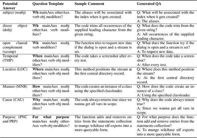 Figure 2 for CodeQA: A Question Answering Dataset for Source Code Comprehension