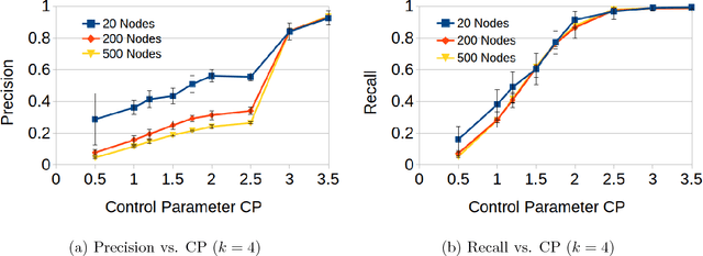 Figure 3 for Learning discrete Bayesian networks in polynomial time and sample complexity