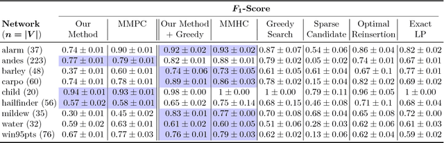 Figure 2 for Learning discrete Bayesian networks in polynomial time and sample complexity