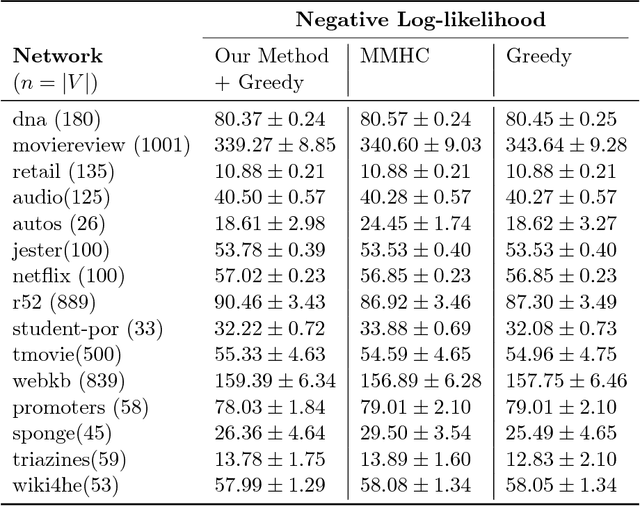 Figure 4 for Learning discrete Bayesian networks in polynomial time and sample complexity