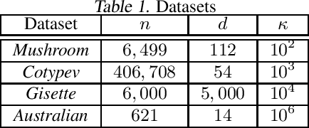 Figure 2 for A Multilevel Approach to Training