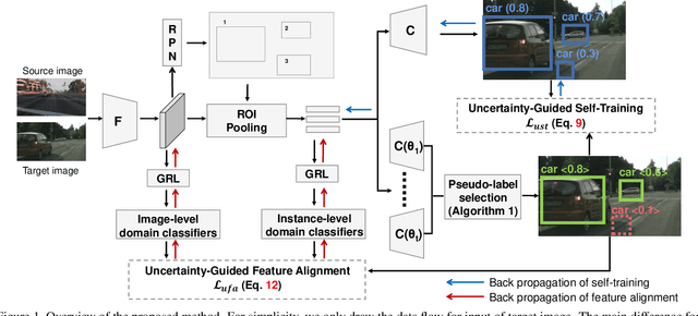Figure 1 for Uncertainty-Aware Model Adaptation for Unsupervised Cross-Domain Object Detection
