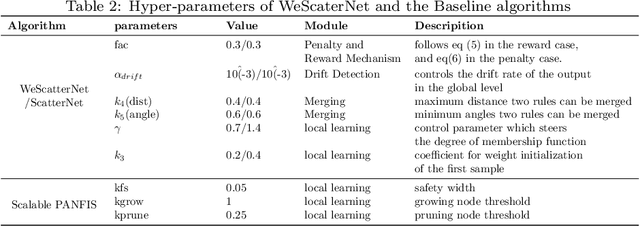 Figure 3 for Scalable Teacher Forcing Network for Semi-Supervised Large Scale Data Streams