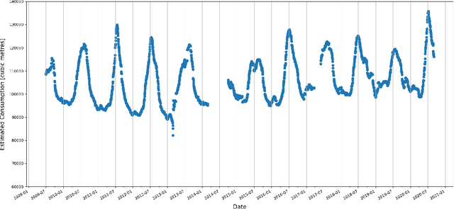 Figure 1 for Univariate Long-Term Municipal Water Demand Forecasting
