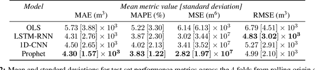 Figure 4 for Univariate Long-Term Municipal Water Demand Forecasting