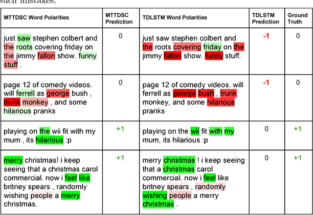 Figure 4 for Multi-task Learning for Target-dependent Sentiment Classification