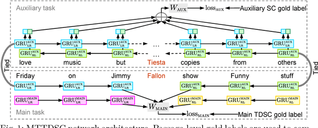 Figure 1 for Multi-task Learning for Target-dependent Sentiment Classification