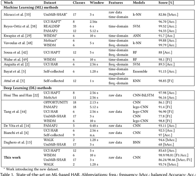 Figure 2 for Human Activity Recognition on Microcontrollers with Quantized and Adaptive Deep Neural Networks