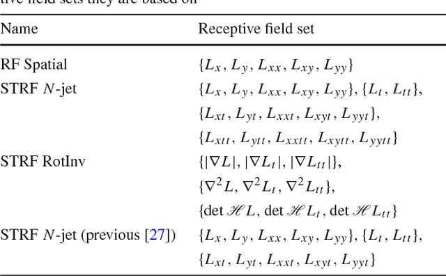 Figure 2 for Dynamic texture recognition using time-causal and time-recursive spatio-temporal receptive fields