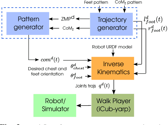 Figure 2 for Walking of the iCub humanoid robot in different scenarios: implementation and performance analysis