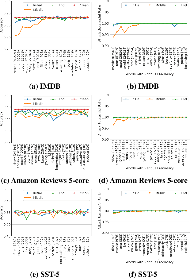 Figure 2 for BadNL: Backdoor Attacks Against NLP Models