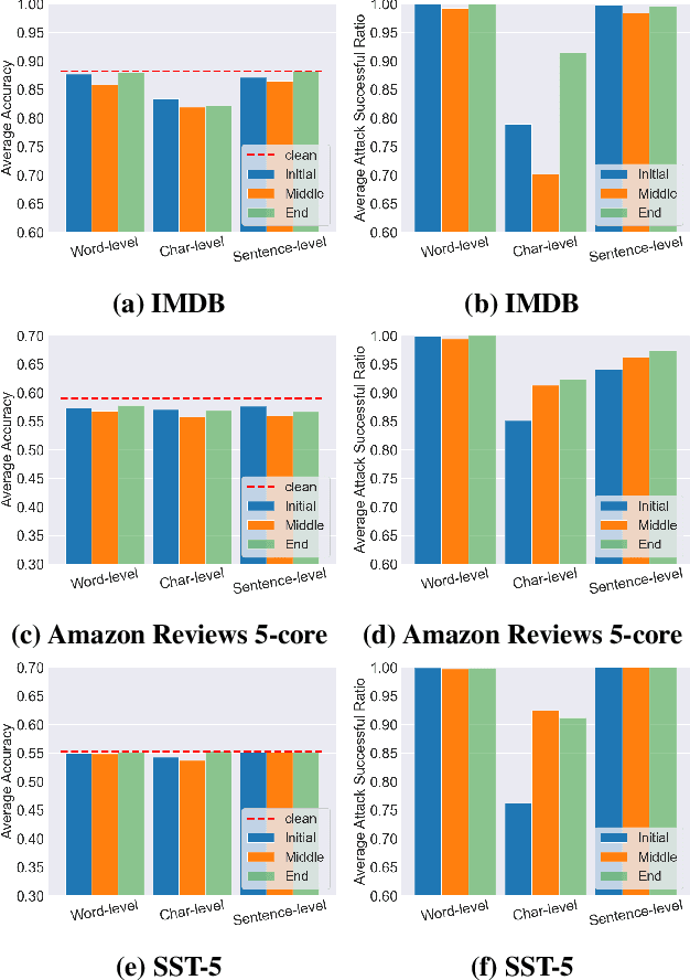 Figure 3 for BadNL: Backdoor Attacks Against NLP Models