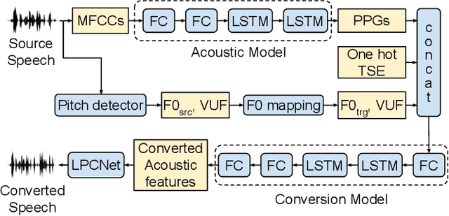 Figure 1 for AC-VC: Non-parallel Low Latency Phonetic Posteriorgrams Based Voice Conversion