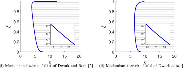 Figure 1 for Reviewing and Improving the Gaussian Mechanism for Differential Privacy