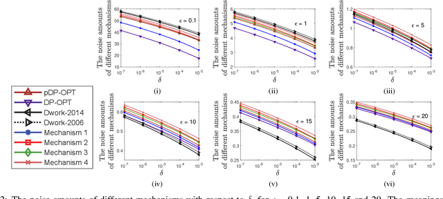 Figure 2 for Reviewing and Improving the Gaussian Mechanism for Differential Privacy