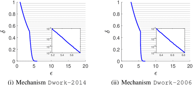 Figure 3 for Reviewing and Improving the Gaussian Mechanism for Differential Privacy