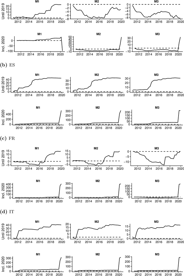 Figure 2 for Nowcasting in a Pandemic using Non-Parametric Mixed Frequency VARs