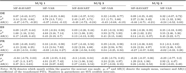 Figure 4 for Nowcasting in a Pandemic using Non-Parametric Mixed Frequency VARs