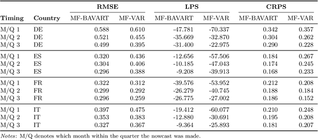 Figure 1 for Nowcasting in a Pandemic using Non-Parametric Mixed Frequency VARs