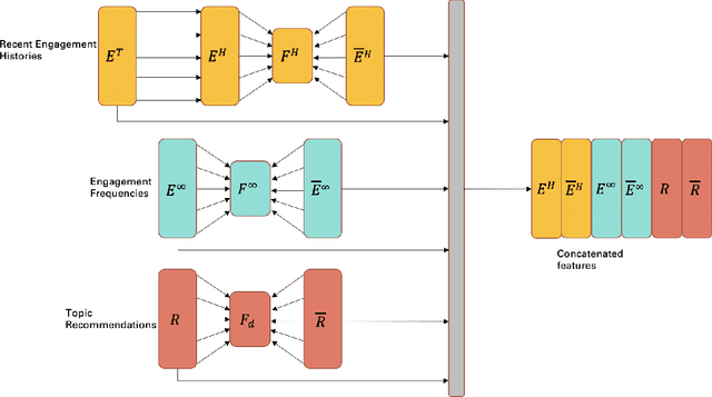 Figure 1 for Choice-Aware User Engagement Modeling andOptimization on Social Media