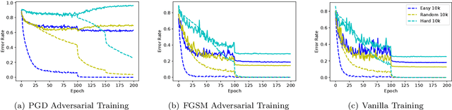 Figure 1 for On the Impact of Hard Adversarial Instances on Overfitting in Adversarial Training