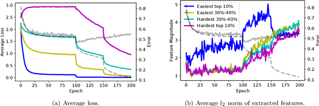 Figure 3 for On the Impact of Hard Adversarial Instances on Overfitting in Adversarial Training