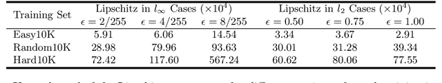 Figure 2 for On the Impact of Hard Adversarial Instances on Overfitting in Adversarial Training