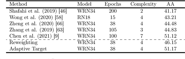 Figure 4 for On the Impact of Hard Adversarial Instances on Overfitting in Adversarial Training