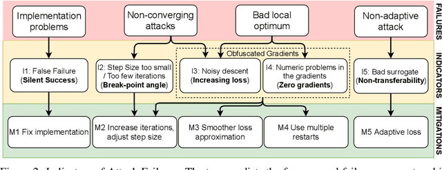 Figure 3 for Indicators of Attack Failure: Debugging and Improving Optimization of Adversarial Examples