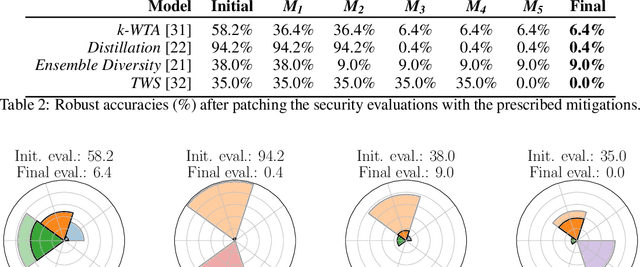 Figure 4 for Indicators of Attack Failure: Debugging and Improving Optimization of Adversarial Examples