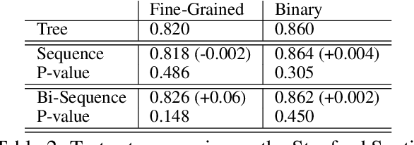 Figure 3 for When Are Tree Structures Necessary for Deep Learning of Representations?