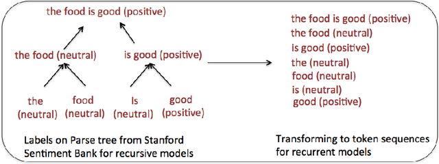 Figure 2 for When Are Tree Structures Necessary for Deep Learning of Representations?