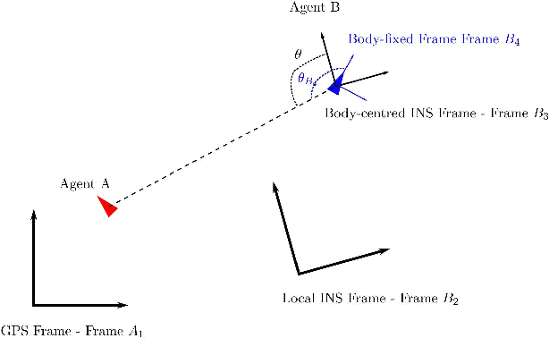 Figure 1 for Cooperative Localisation of a GPS-Denied UAV using Direction of Arrival Measurements