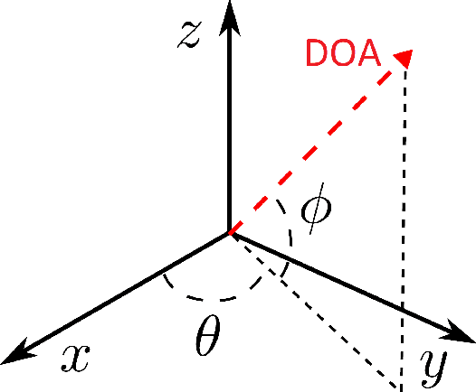 Figure 4 for Cooperative Localisation of a GPS-Denied UAV using Direction of Arrival Measurements