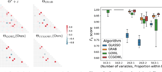 Figure 2 for Learning Gaussian Graphical Models with Ordered Weighted L1 Regularization