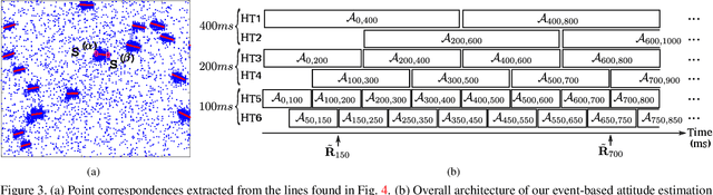 Figure 4 for Event-based Star Tracking via Multiresolution Progressive Hough Transforms