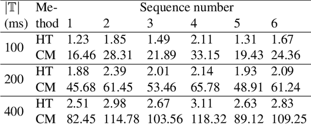 Figure 2 for Event-based Star Tracking via Multiresolution Progressive Hough Transforms