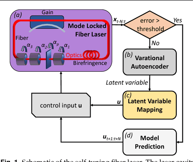 Figure 1 for Deep Learning and Model Predictive Control for Self-Tuning Mode-Locked Lasers