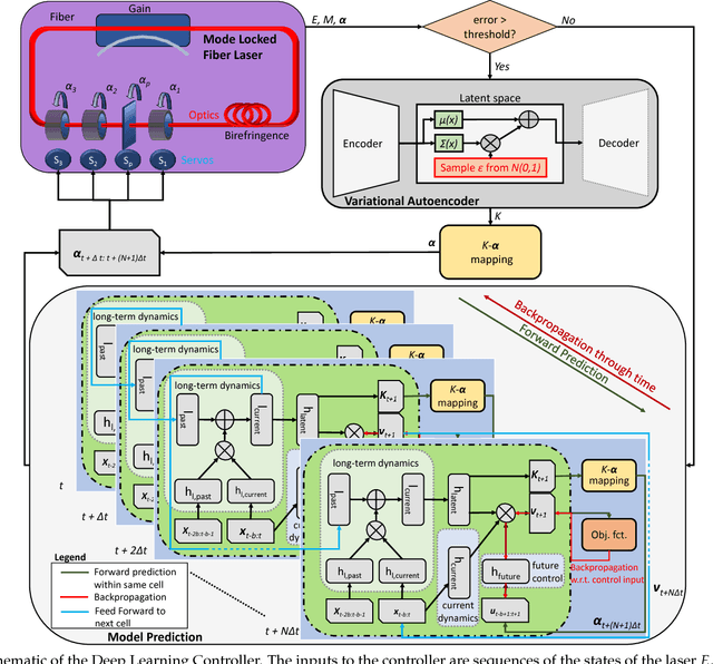 Figure 2 for Deep Learning and Model Predictive Control for Self-Tuning Mode-Locked Lasers