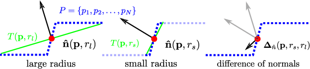 Figure 1 for Difference of Normals as a Multi-Scale Operator in Unorganized Point Clouds