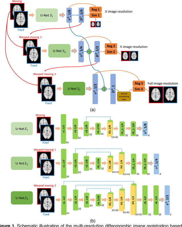 Figure 1 for MDReg-Net: Multi-resolution diffeomorphic image registration using fully convolutional networks with deep self-supervision