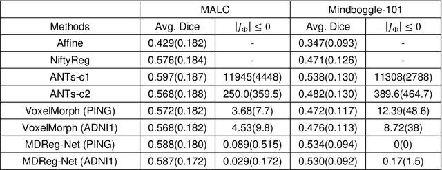 Figure 2 for MDReg-Net: Multi-resolution diffeomorphic image registration using fully convolutional networks with deep self-supervision