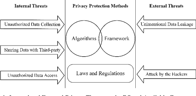 Figure 1 for A Novel Privacy-Preserved Recommender System Framework based on Federated Learning