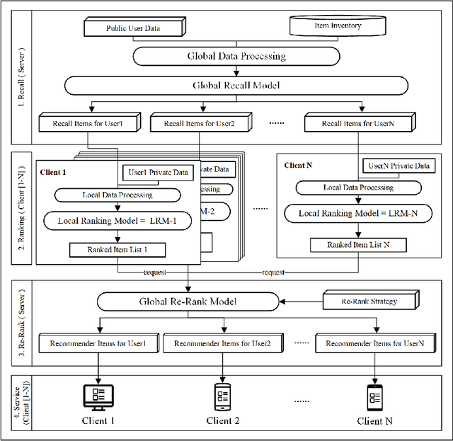 Figure 2 for A Novel Privacy-Preserved Recommender System Framework based on Federated Learning