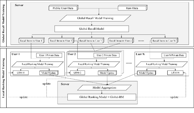 Figure 4 for A Novel Privacy-Preserved Recommender System Framework based on Federated Learning