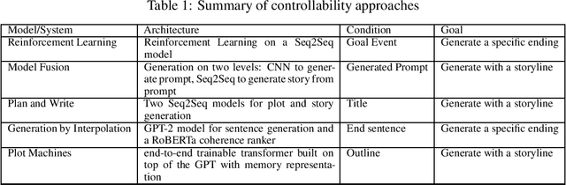Figure 1 for Automatic Story Generation: Challenges and Attempts