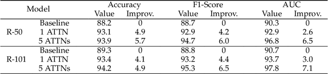 Figure 4 for A Multi-Stage Attentive Transfer Learning Framework for Improving COVID-19 Diagnosis