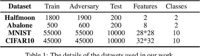 Figure 1 for Exploring Adversarial Examples for Efficient Active Learning in Machine Learning Classifiers
