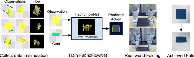 Figure 1 for FabricFlowNet: Bimanual Cloth Manipulation with a Flow-based Policy