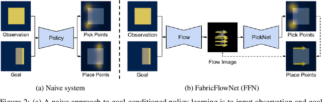 Figure 3 for FabricFlowNet: Bimanual Cloth Manipulation with a Flow-based Policy